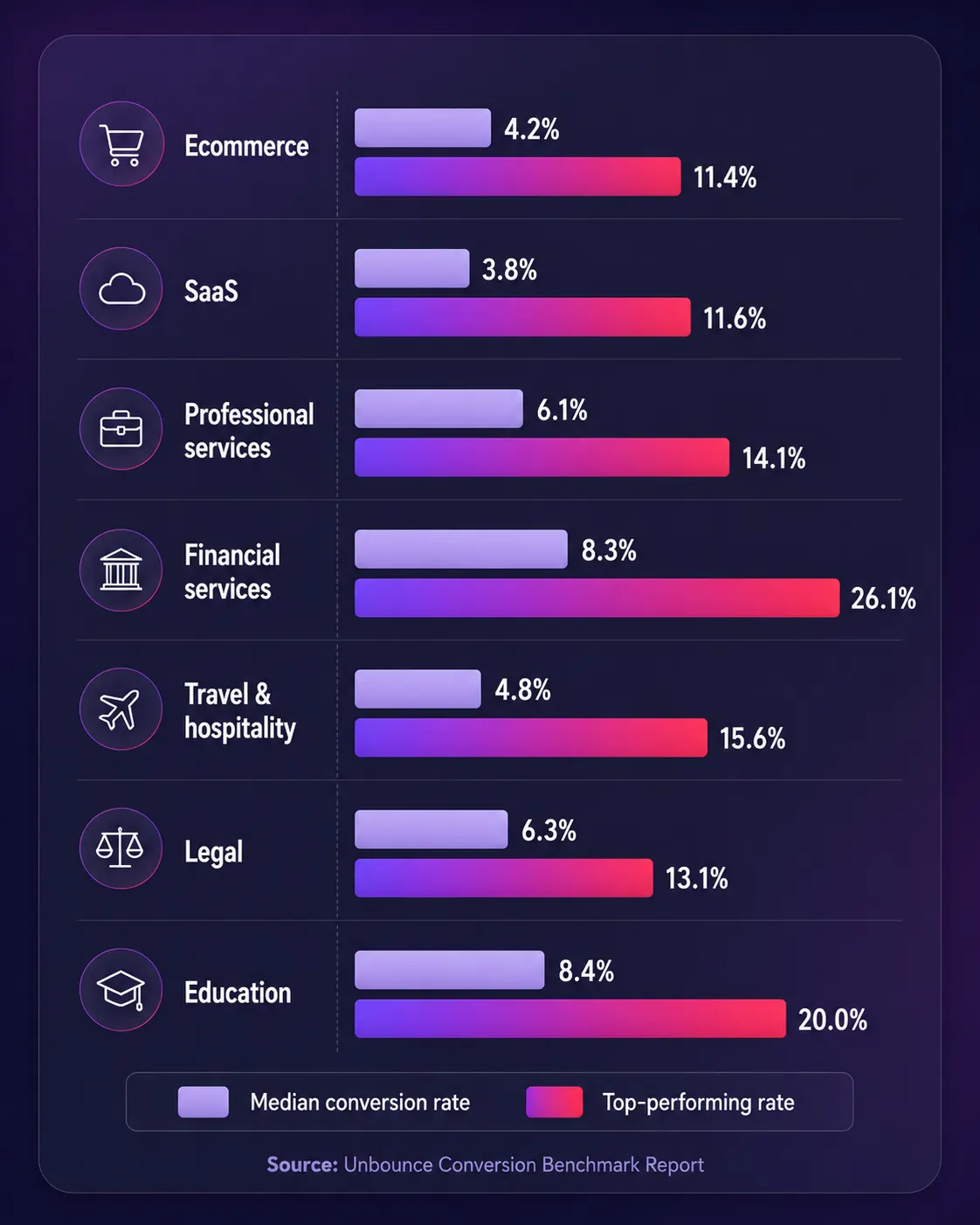 Conversion rate optimisation benchmark rates by industry comparing median and top performing conversion rates for ecommerce, SaaS, professional services, financial services, travel and hospitality, legal, and education.